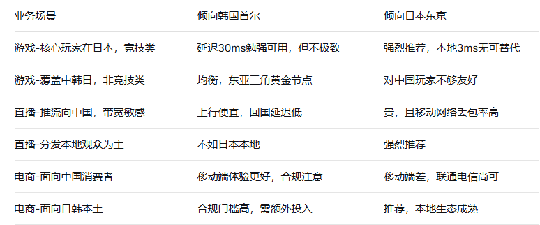 韩国云服务器和日本云服务器对比:游戏、直播、电商业务怎么选?